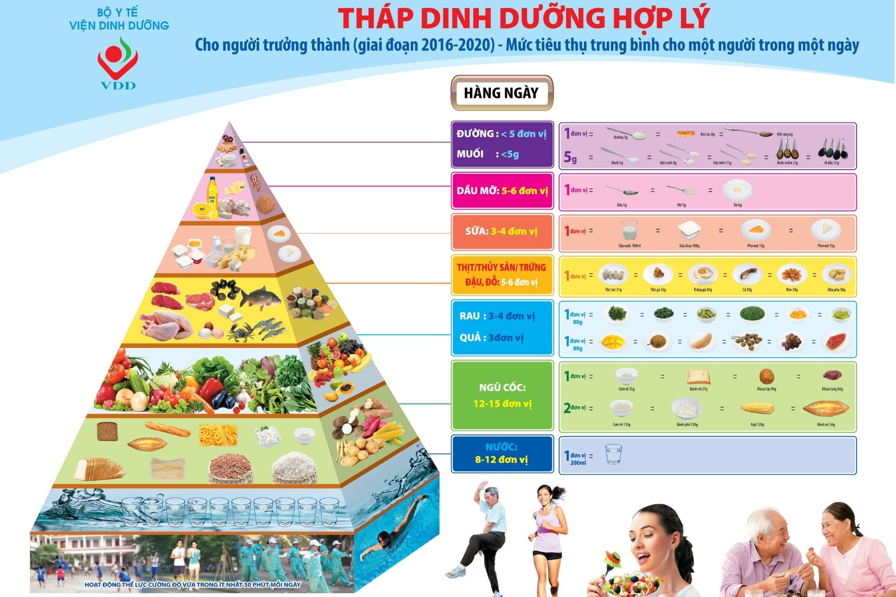 Thap dinh duong cho nguoi truong thanh