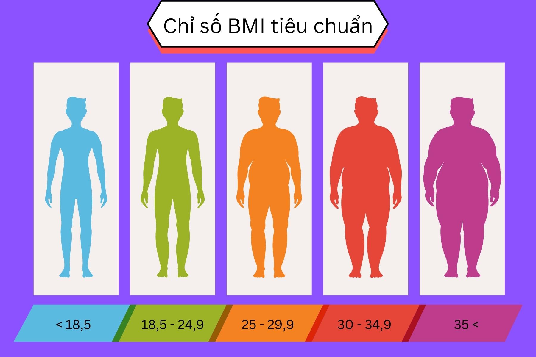 Chi so BMI tieu chuan