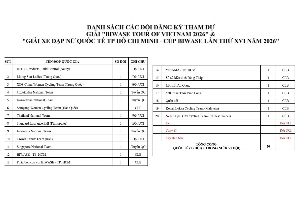 23 Đội Tranh Tài Hơn 1.300Km Tại Giải Xe Đạp Nữ Chuẩn UCI 4 Danh sách các đội đăng ký dự giải xe đạp nữ chuẩn UCI